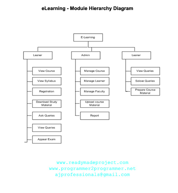 eLearning - Module Hierarchy Diagram | Download Project Diagram